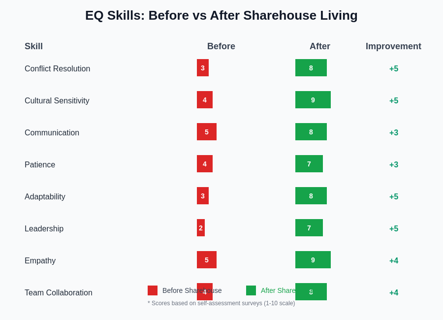 Skills Development Comparison