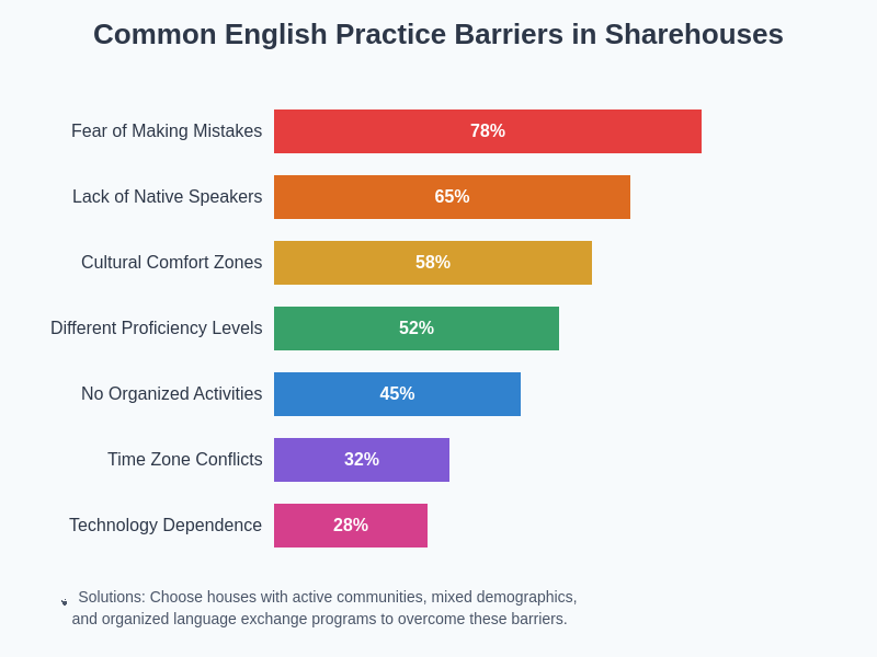 Common Communication Barriers