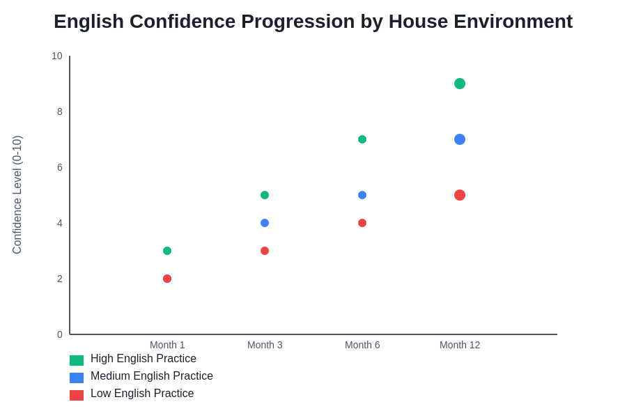 English Confidence Progression by Environment