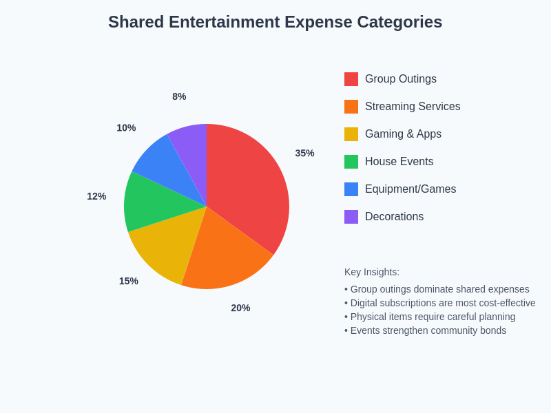 Entertainment Categories Distribution