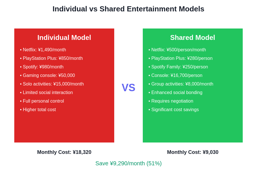 Individual vs Shared Entertainment Model Comparison
