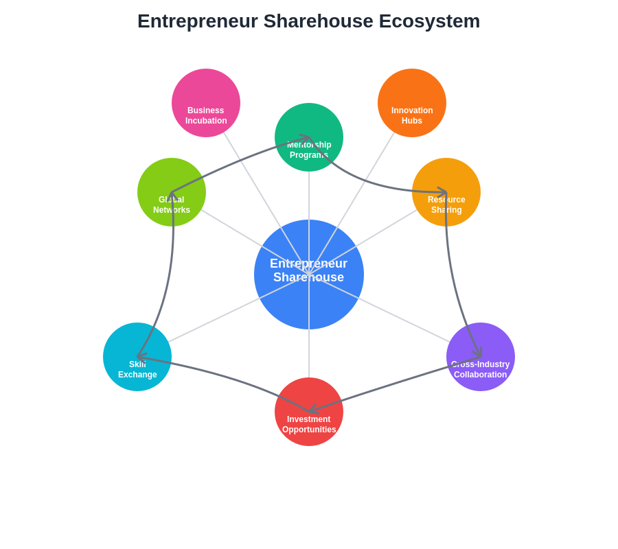 Entrepreneur Ecosystem Diagram