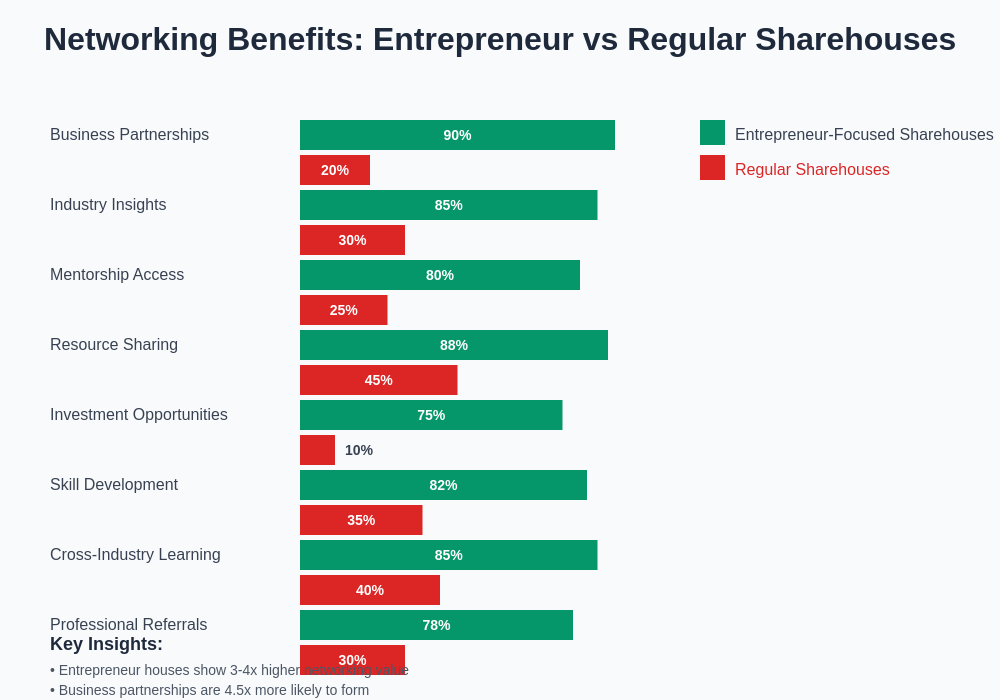 Networking Benefits Comparison