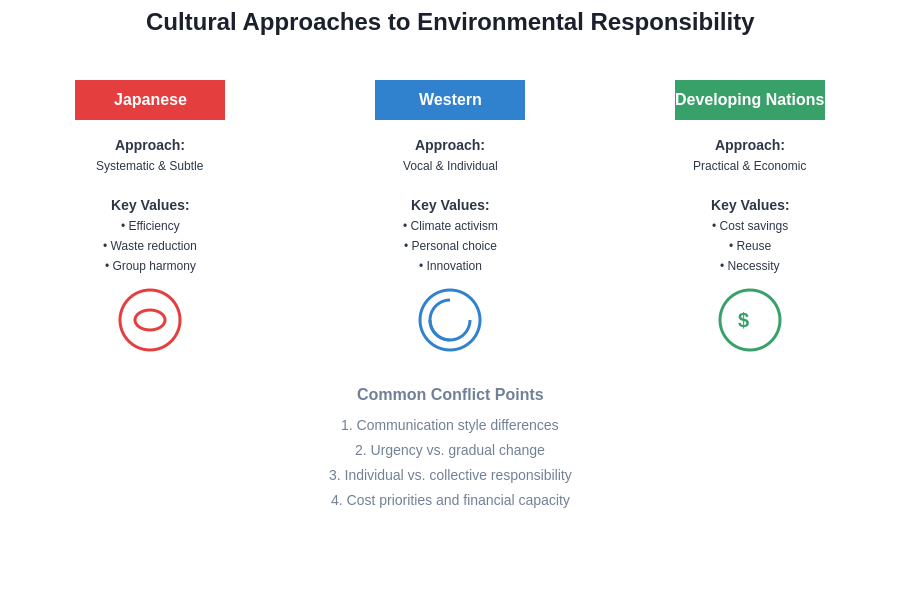 Cultural Perspectives on Environmental Responsibility