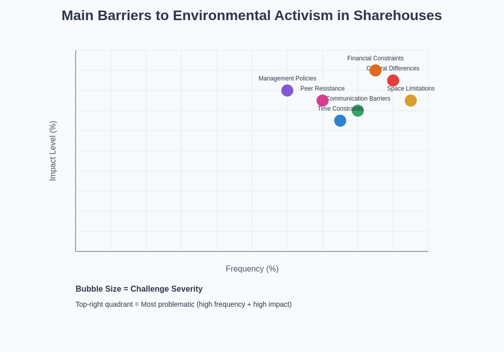 Environmental Challenges Analysis
