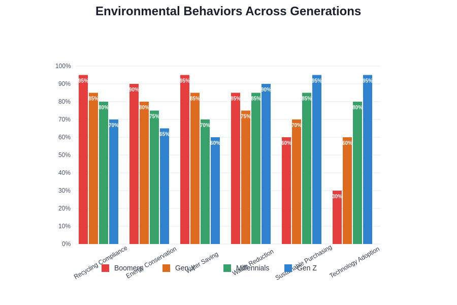 Environmental Behavior Comparison