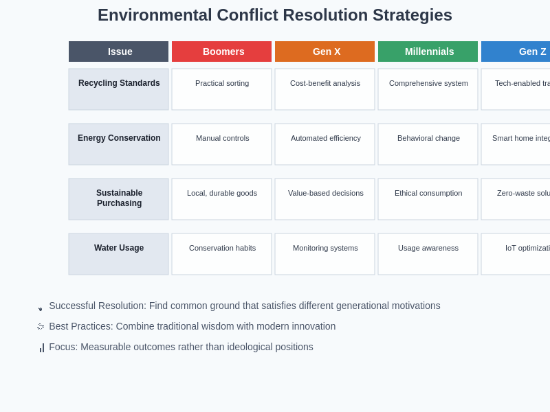 Environmental Conflict Resolution Strategies