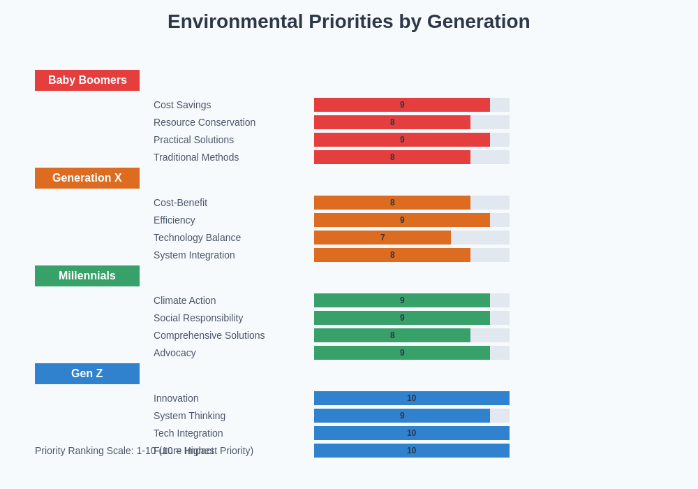 Environmental Priorities by Generation
