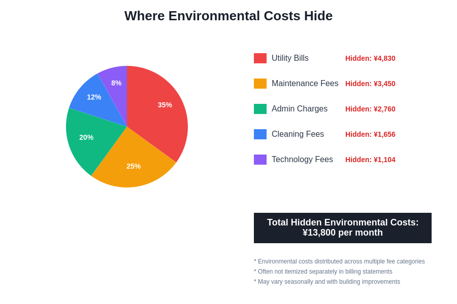 Environmental Fee Categories Breakdown
