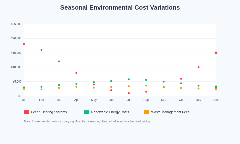 Seasonal Environmental Cost Variations