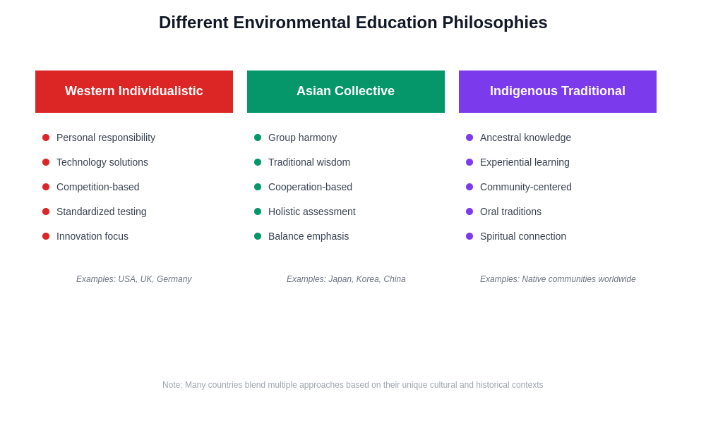 Educational Philosophy Comparison