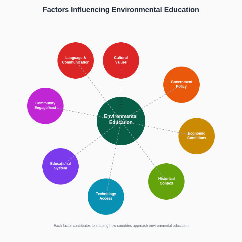 Environmental Education Factors