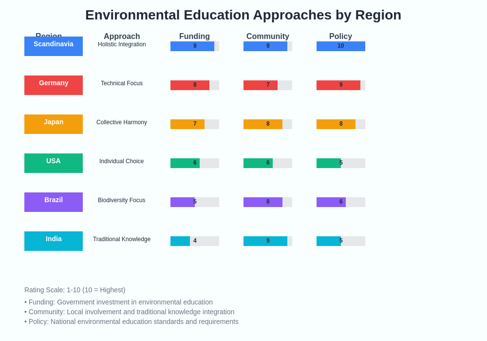 Global Environmental Education Comparison