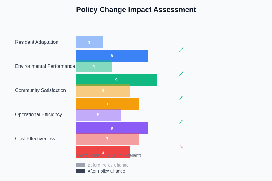 Policy Impact Assessment
