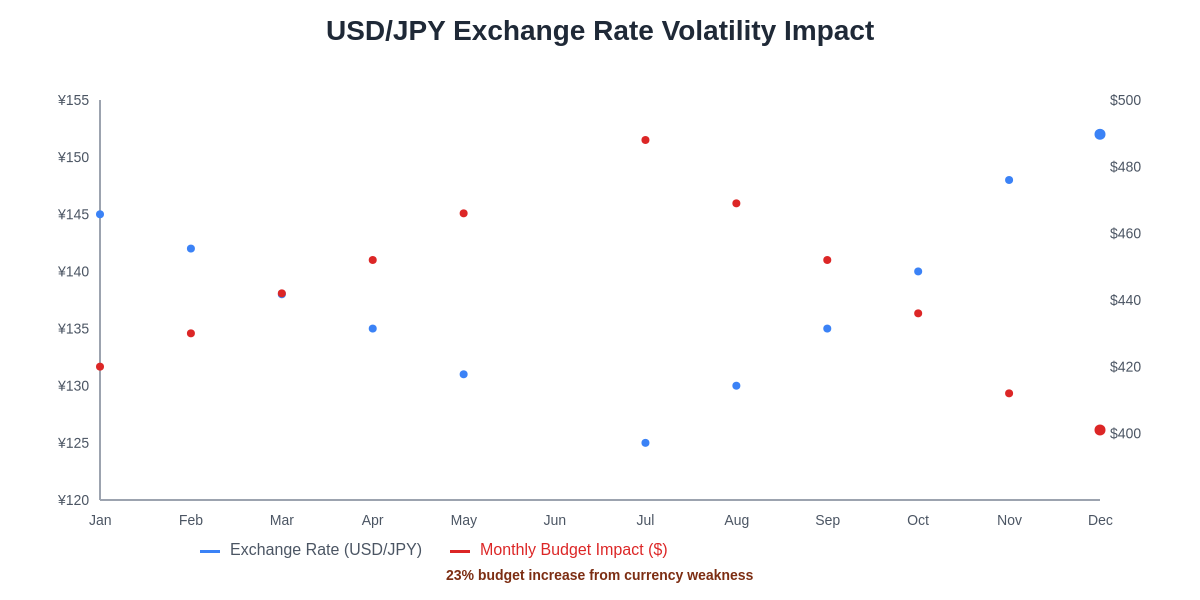 Exchange Rate Timeline Impact