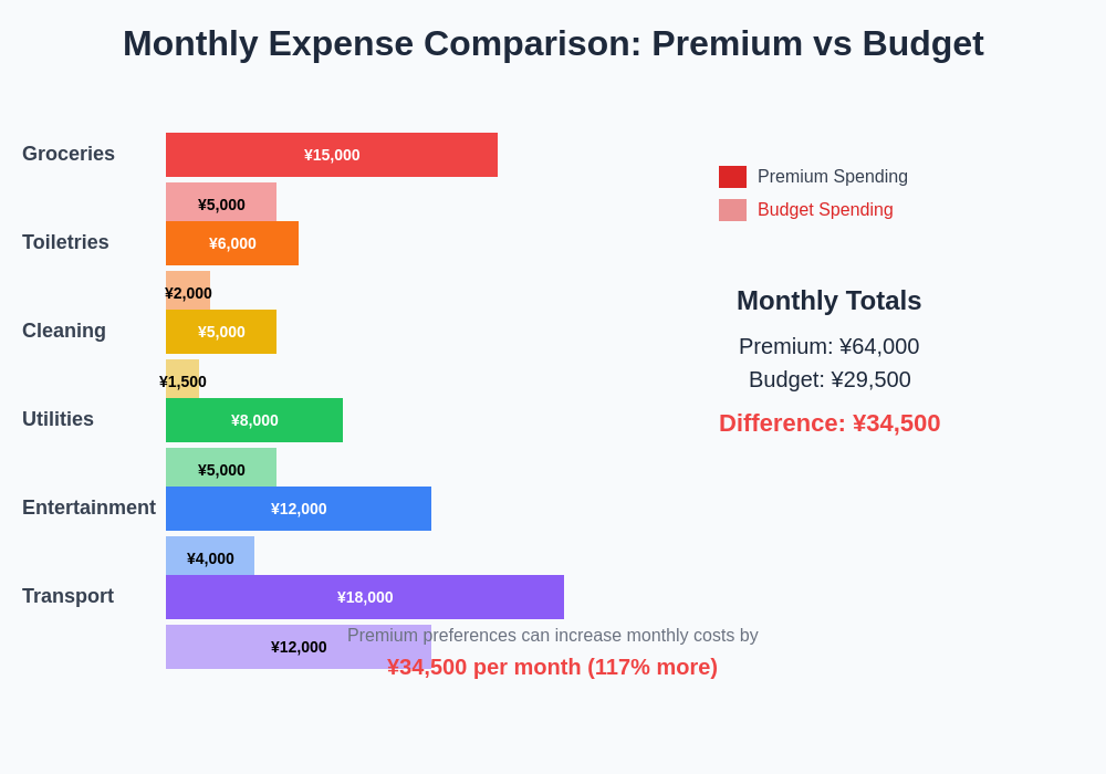 Expense Comparison Chart