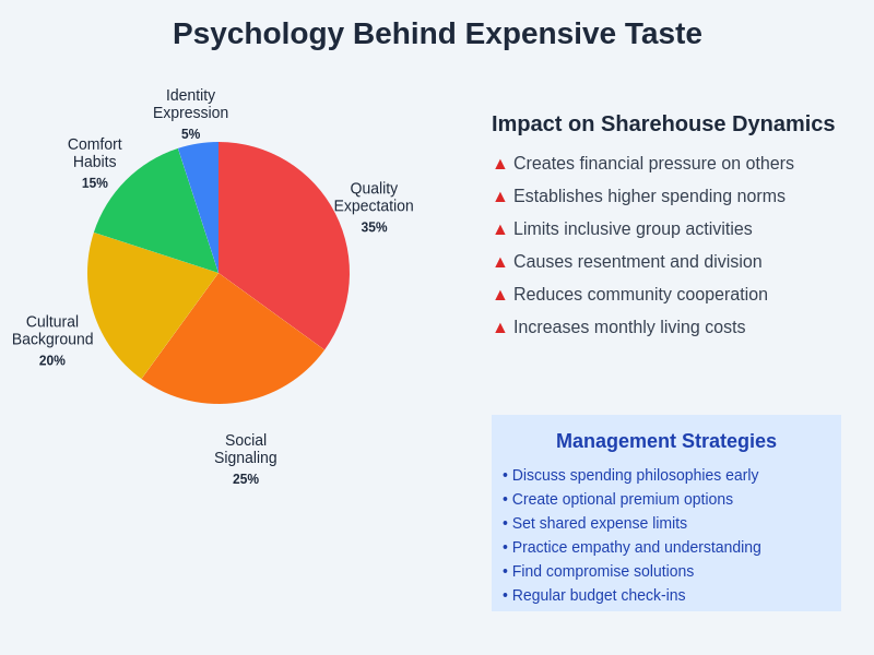 Spending Psychology Chart