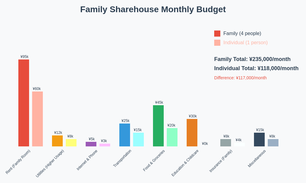 Family Budget Comparison