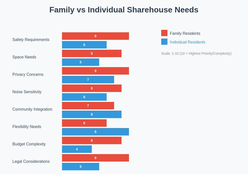Family vs Individual Sharehouse Requirements