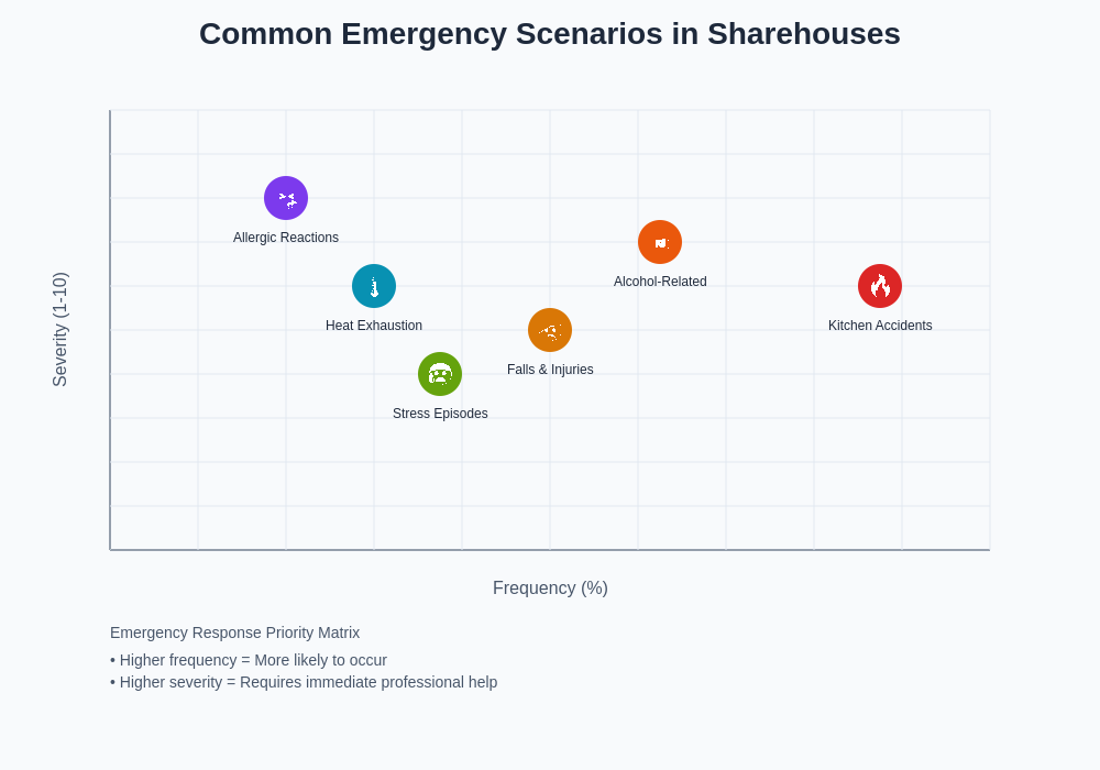 Common Emergency Scenarios in Sharehouses