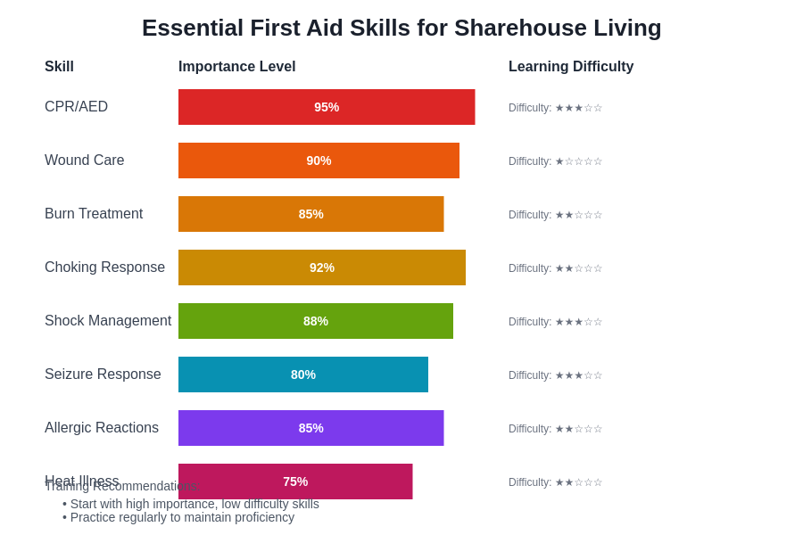 Essential First Aid Skills for Sharehouse Living