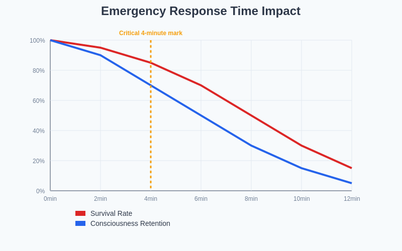 Response Time Impact on Emergency Outcomes