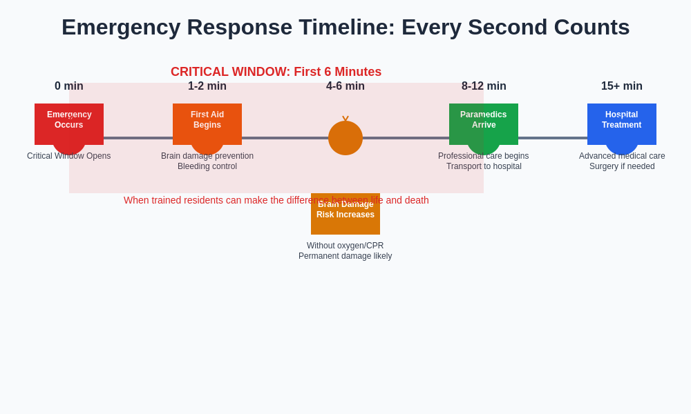 Emergency Response Timeline