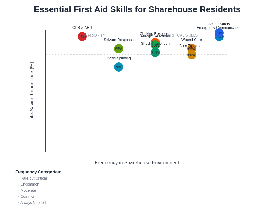 Essential First Aid Skills
