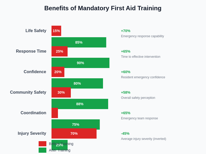 Training Benefits Comparison
