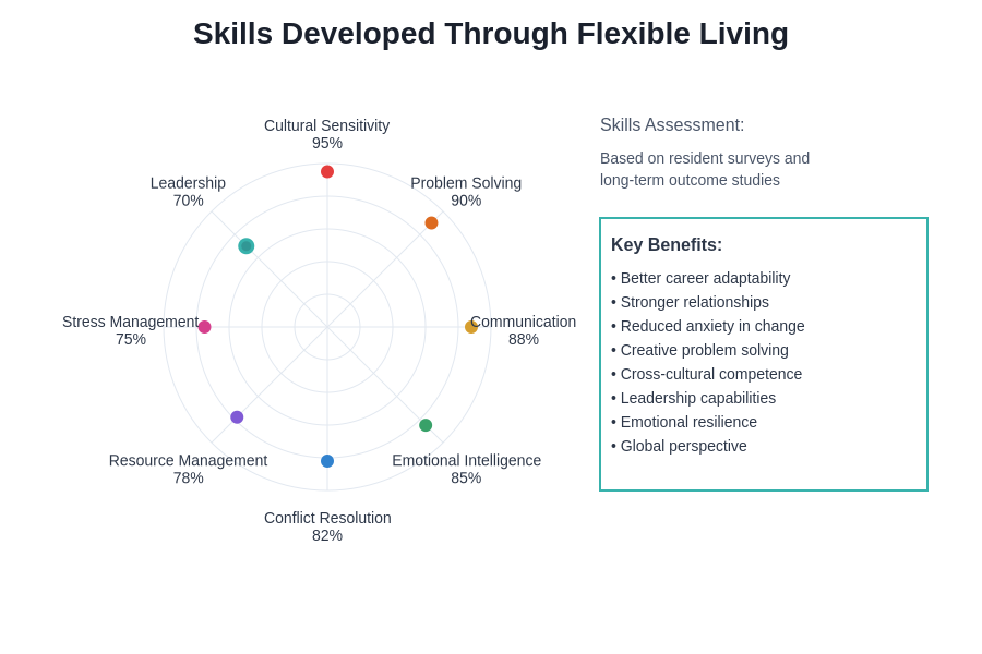 Skills Developed Through Flexible Living