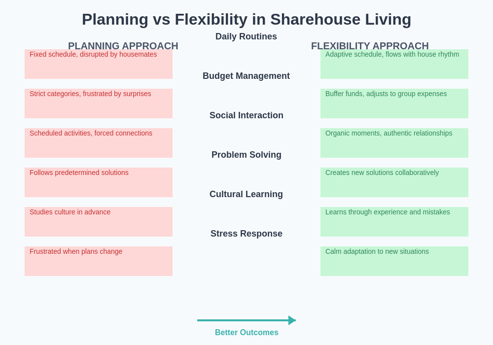 Planning vs Flexibility Comparison