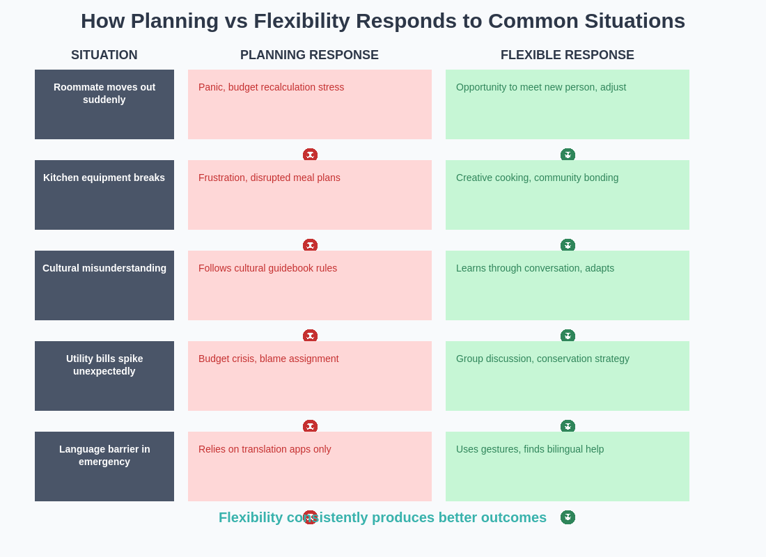 Situation Response Comparison