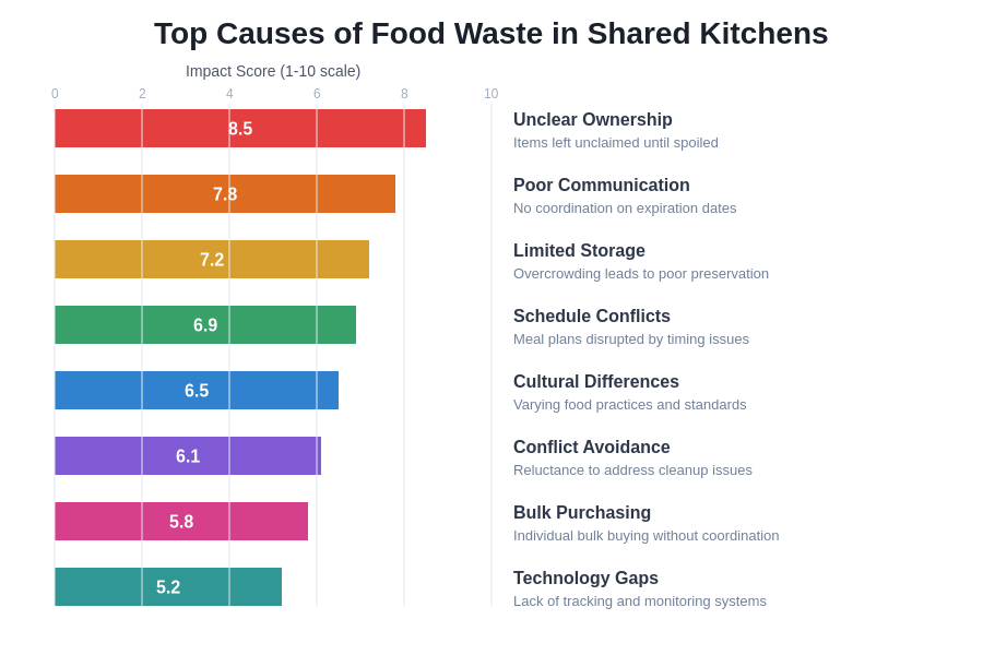 Top Causes of Food Waste