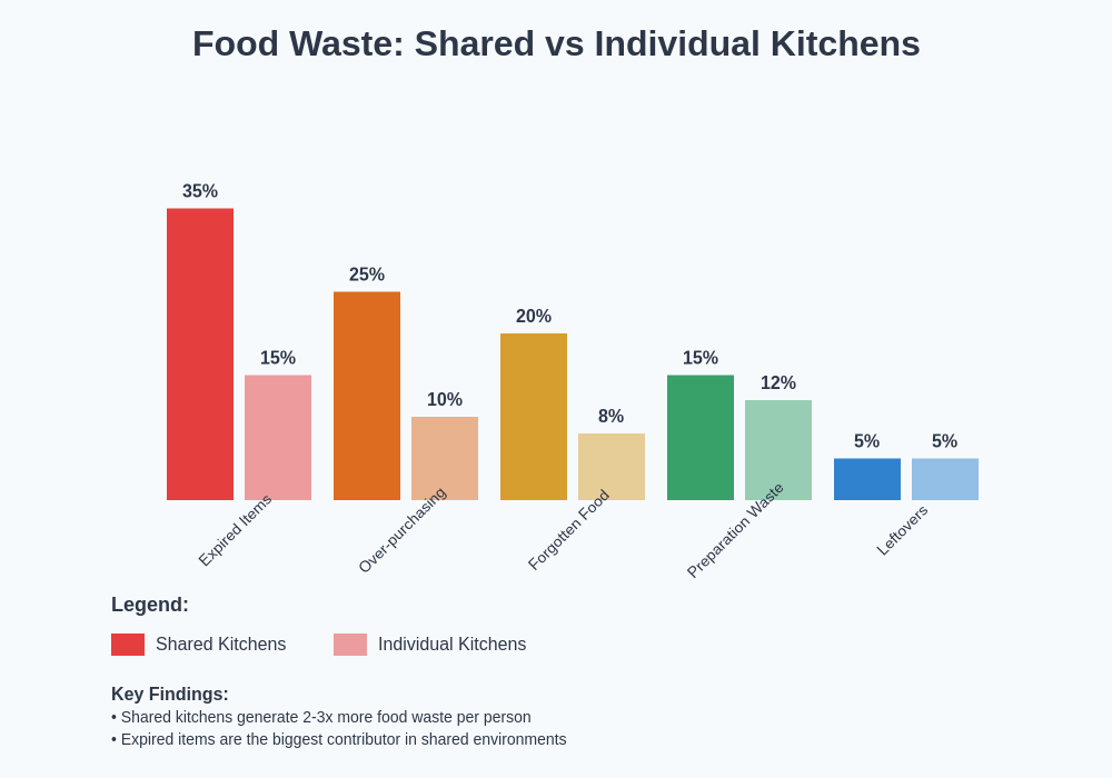 Food Waste Statistics Comparison