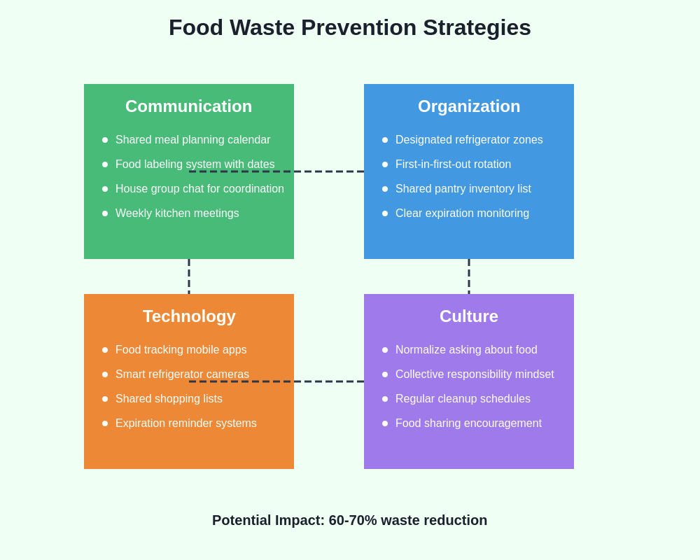 Prevention Strategies for Food Waste