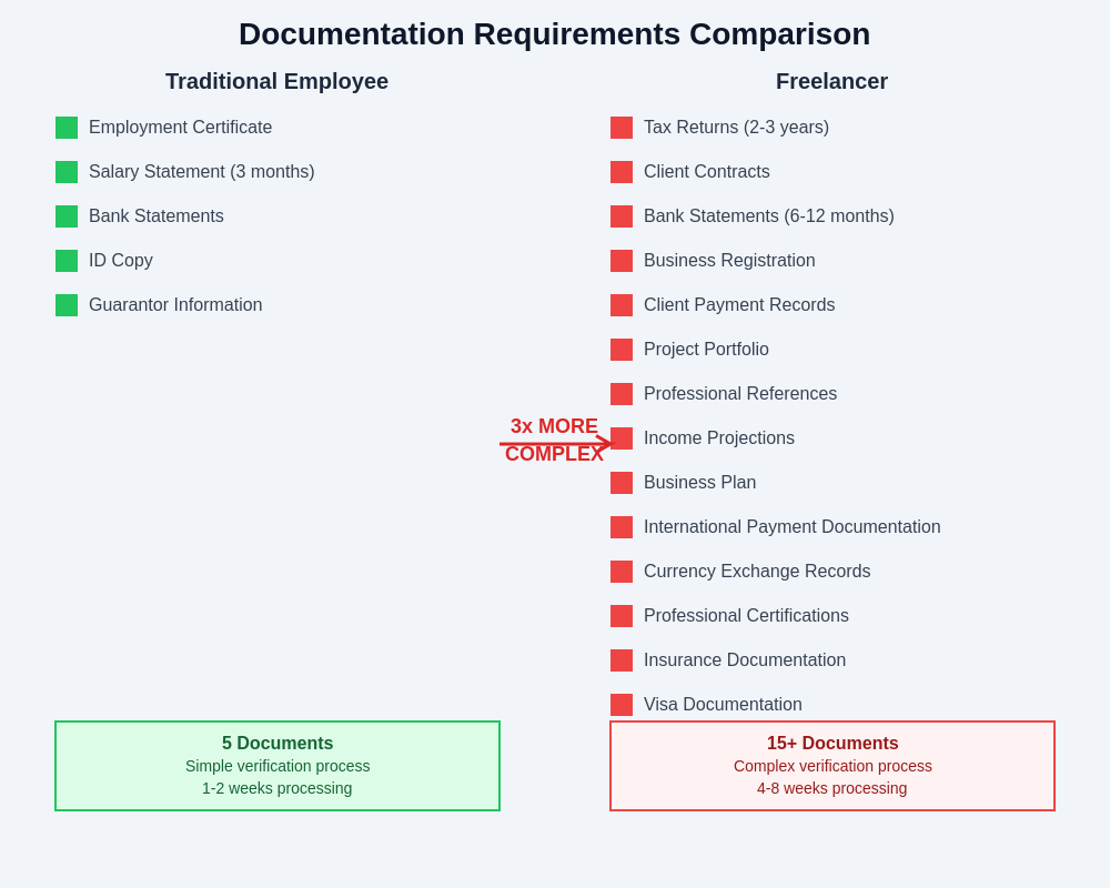 Documentation Requirements Comparison
