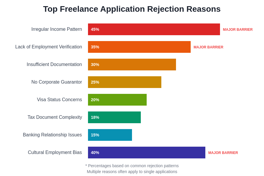 Freelance Application Rejection Reasons