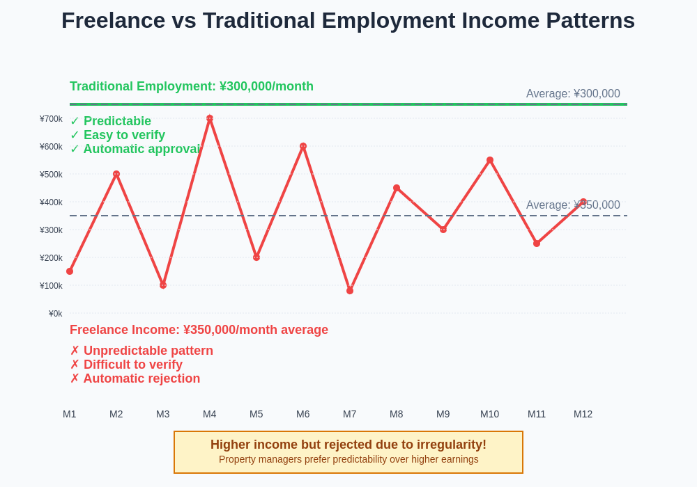 Freelance vs Traditional Income Patterns