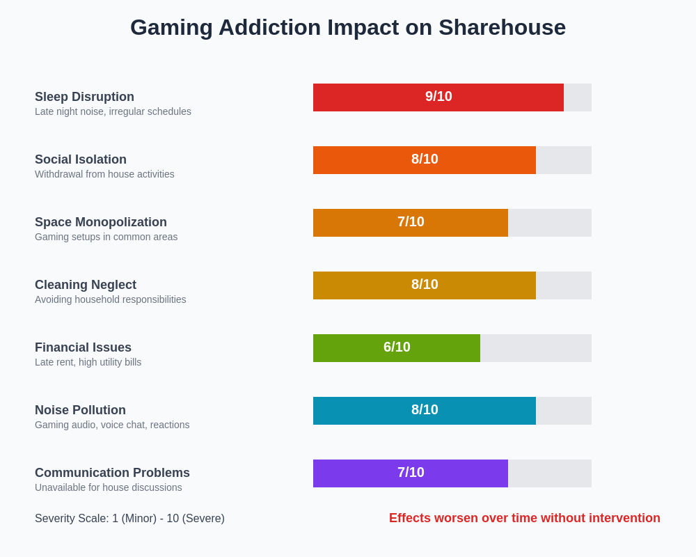 Gaming Impact Severity Chart