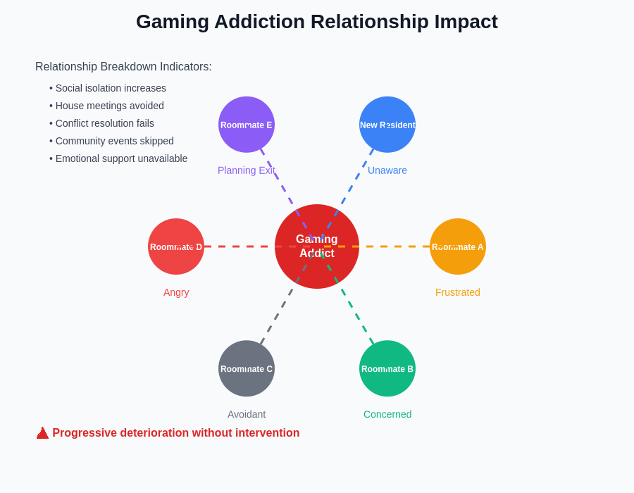 Relationship Impact Diagram
