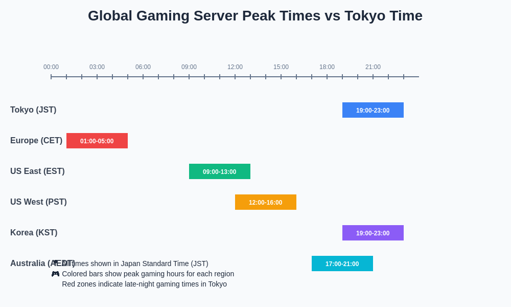 Global Gaming Time Zones