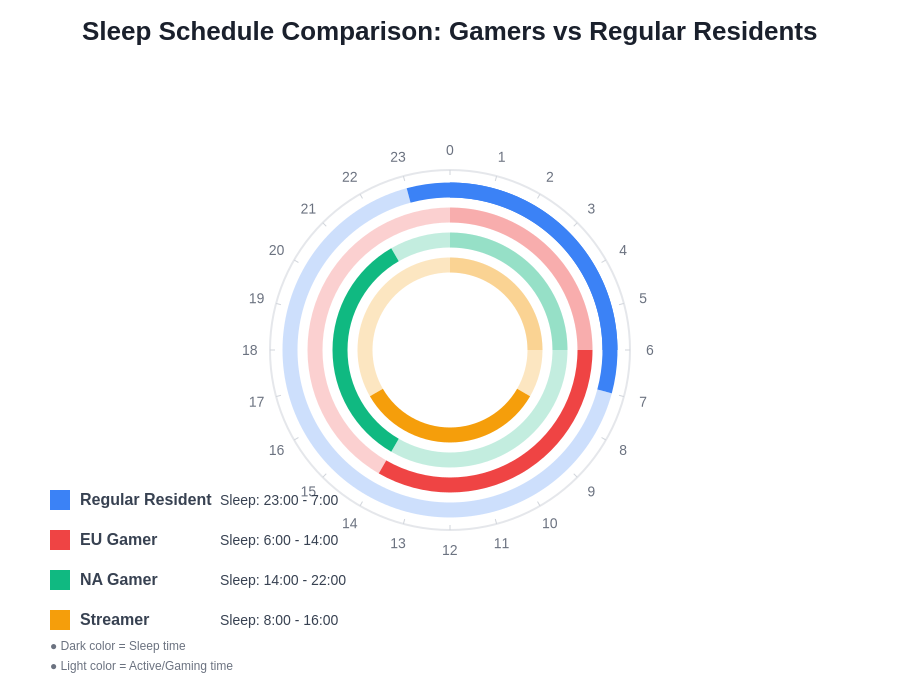 Sleep Schedule Comparison