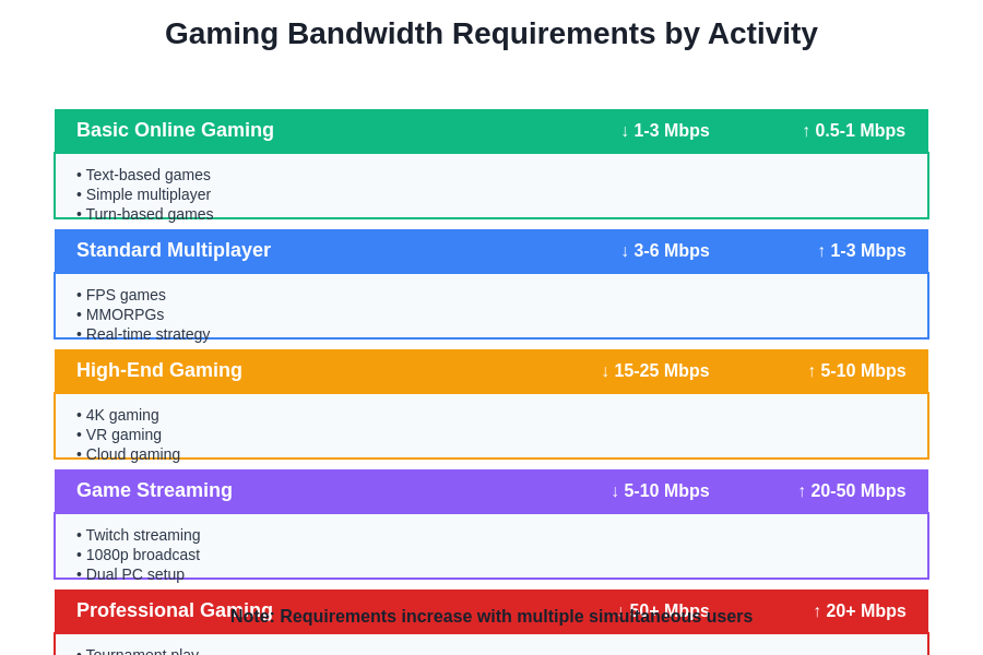 Gaming Bandwidth Requirements by Activity