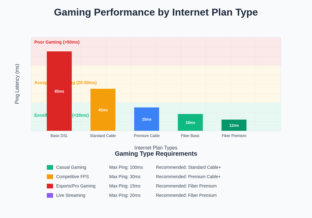 Gaming Latency Comparison by Internet Plan