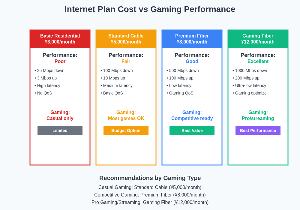 Internet Plan Cost vs Gaming Performance