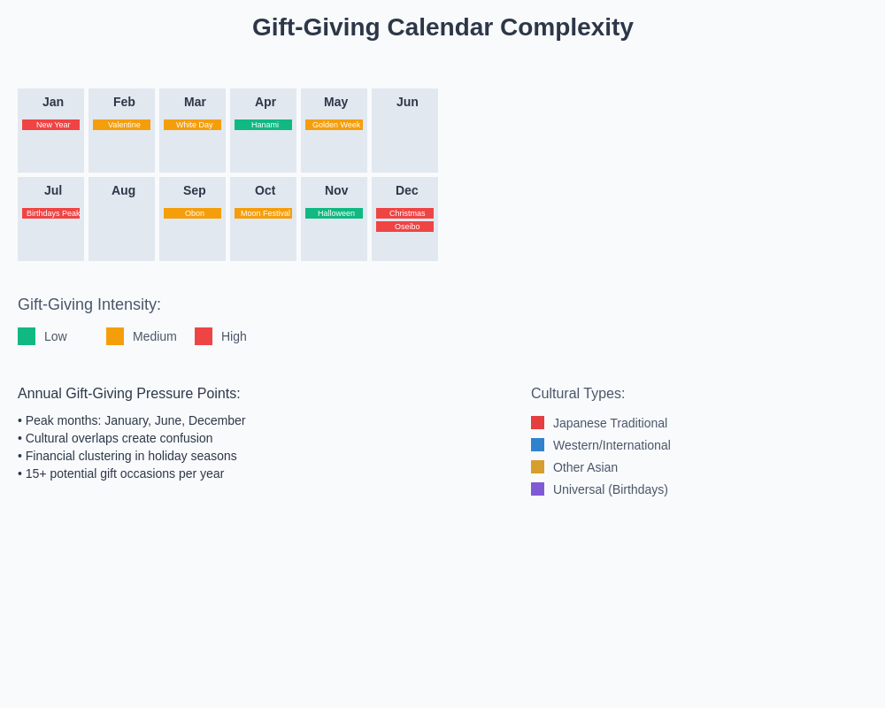 Gift-Giving Calendar Complexity