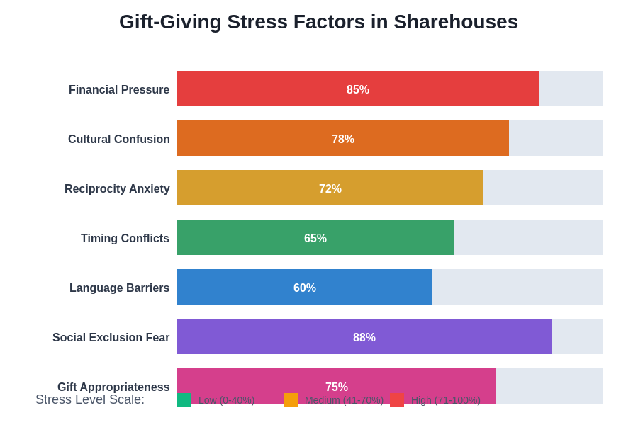 Gift-Giving Stress Levels