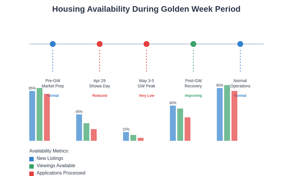 Golden Week Availability Timeline
