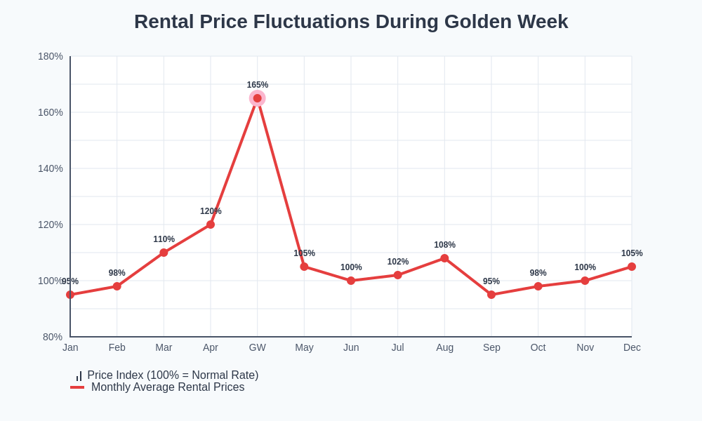 Golden Week Price Fluctuations