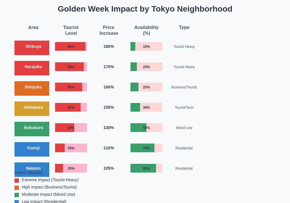 Neighborhood Impact Comparison